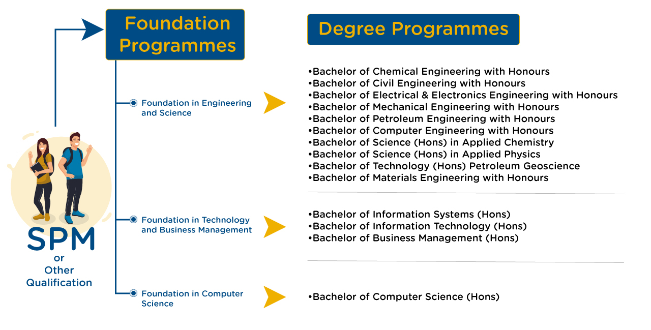 Utp course