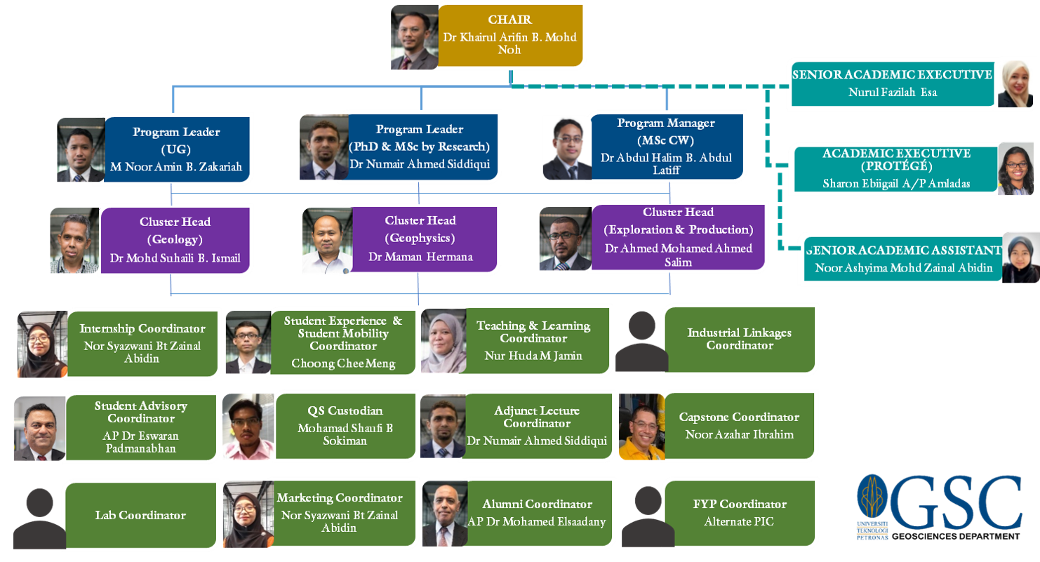 Utp Organisation Chart