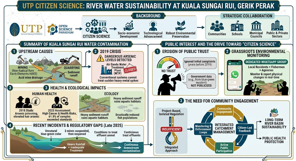 River Water Quality and Sustainability at Kuala Sungai Rui