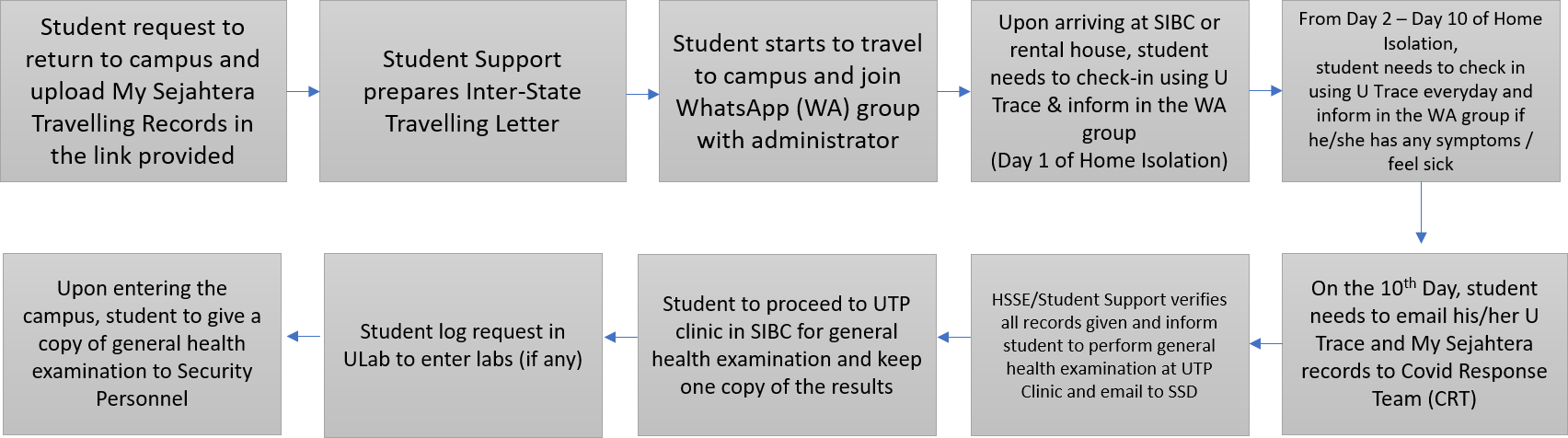 Procedures and Flow for Home Isolation Upon Arrival at Seri Iskandar.png