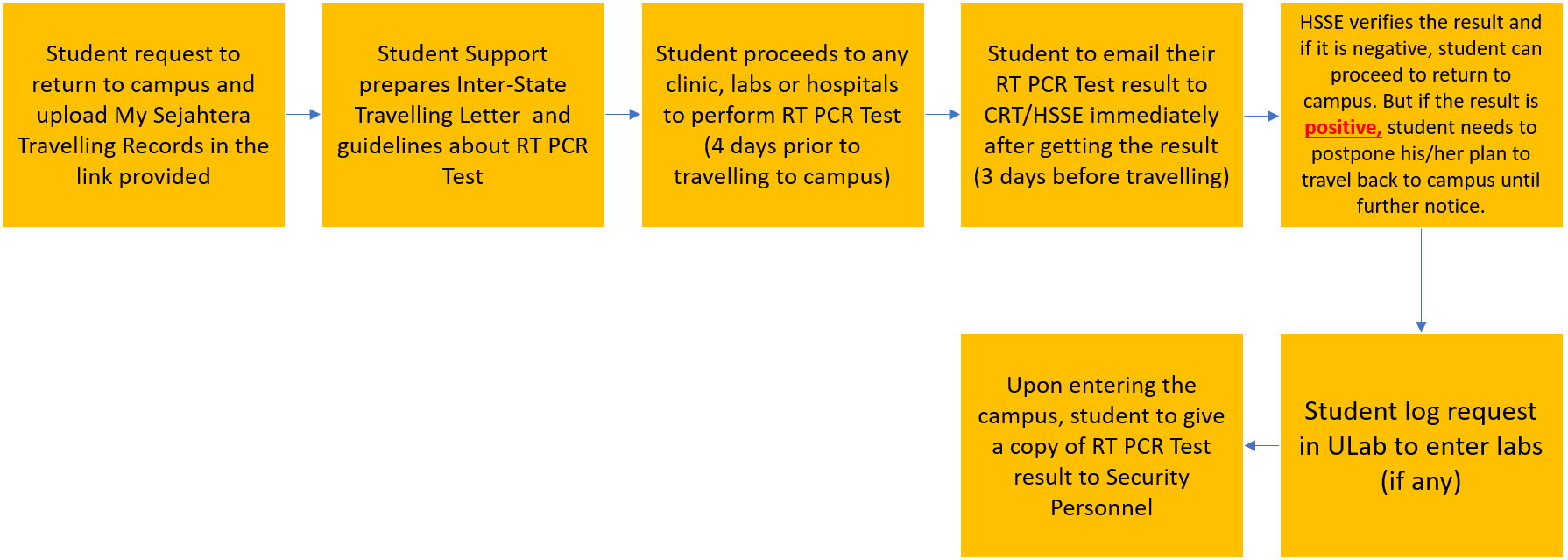 Procedures and Flow for RT PCR Test – 3 Days Before Travelling Back to Campus v2.png