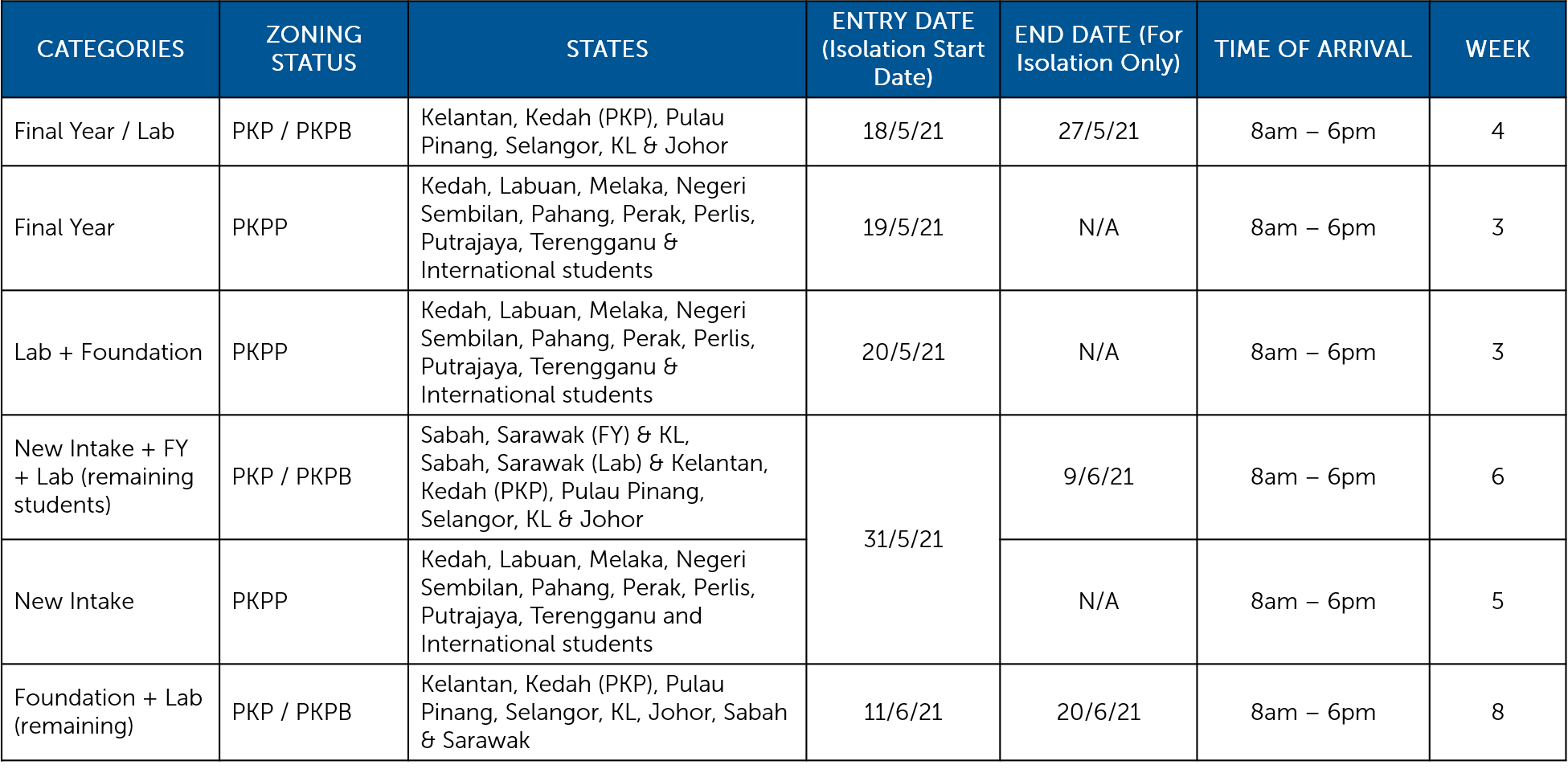 Dates-Zoning Status-States and Entry Date for Categories of students as approved by UTP Senate.png