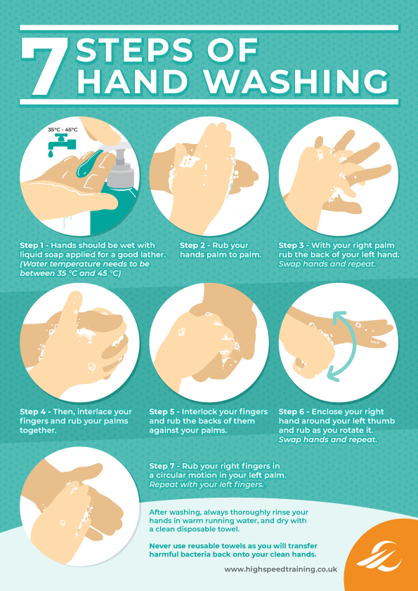 7 Steps of Handwashing