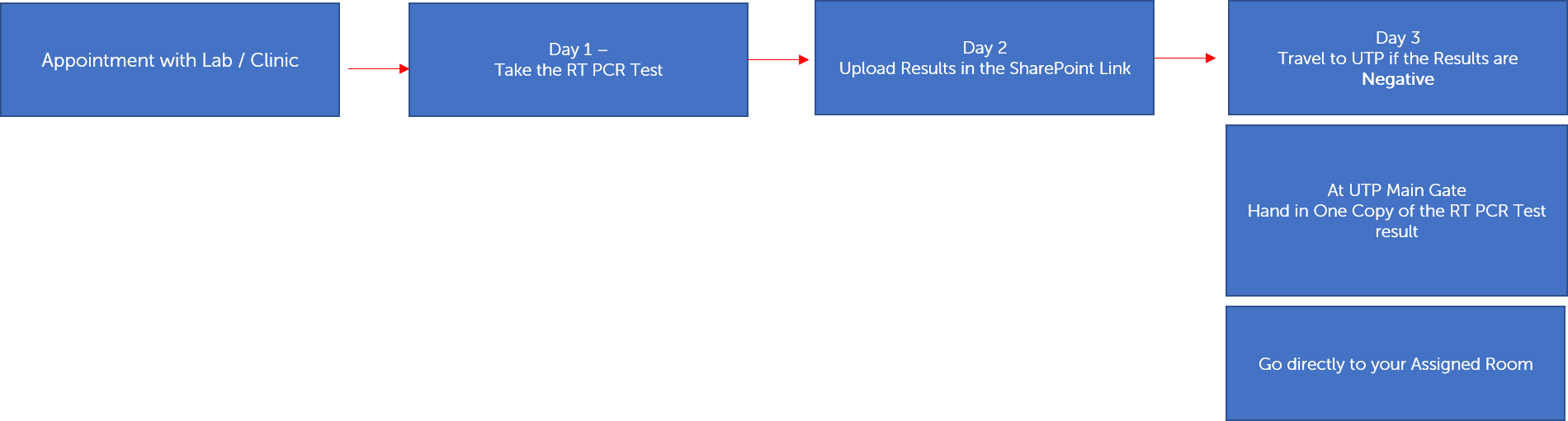 Duration and Process Flow for Students Taking the RT PCR Test.png