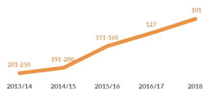 QS Asia University Ranking 2018 Graph.jpg