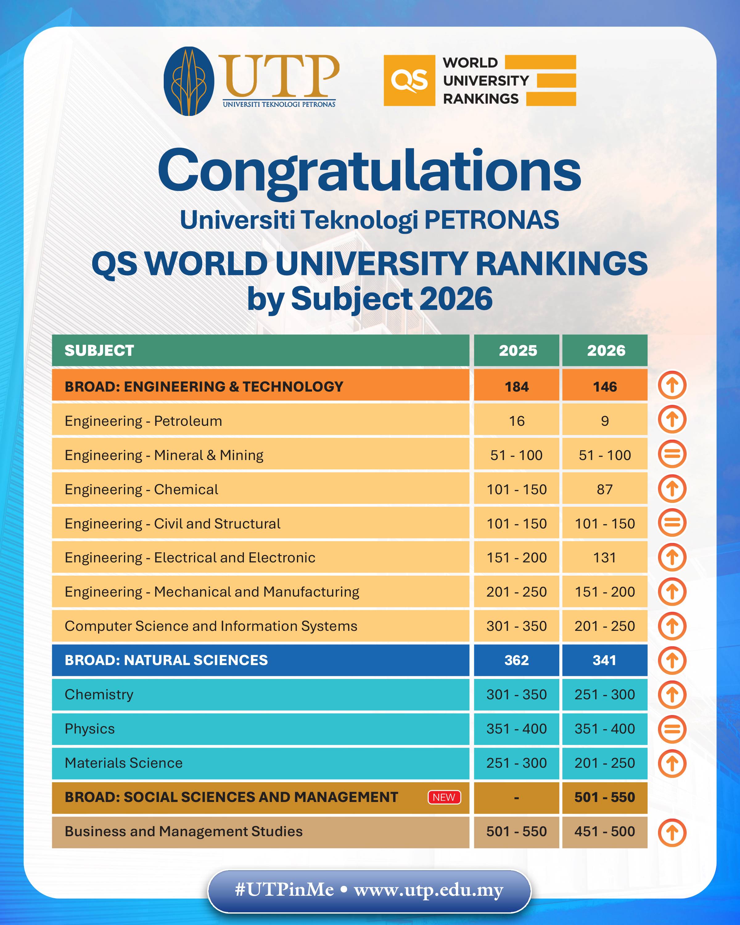 UTP QS World University Rankings by Subject 2026_final1.jpg