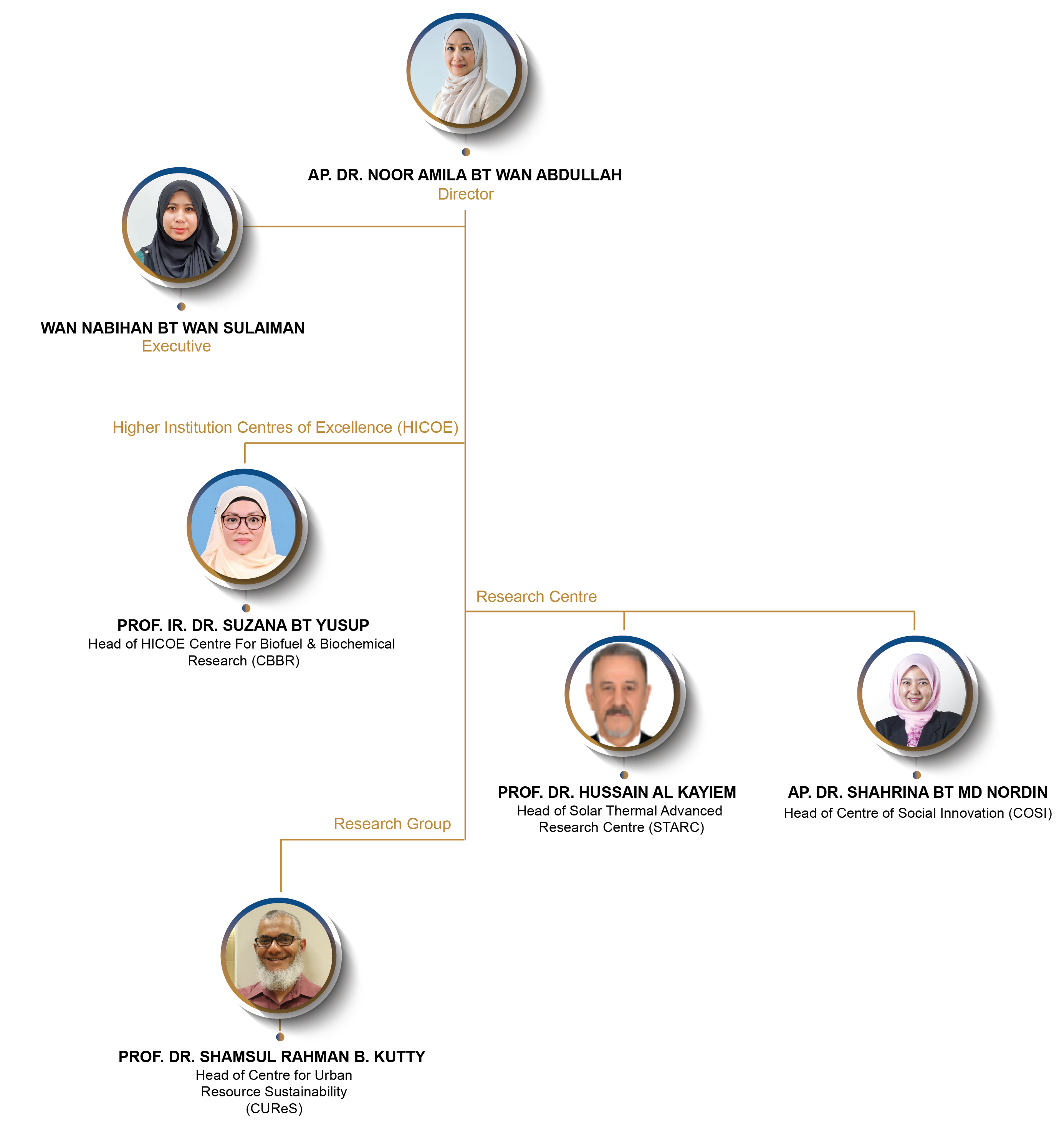 Utp Organisational Chart