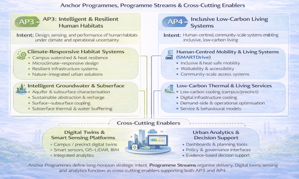 Intelligent Habitats Framework