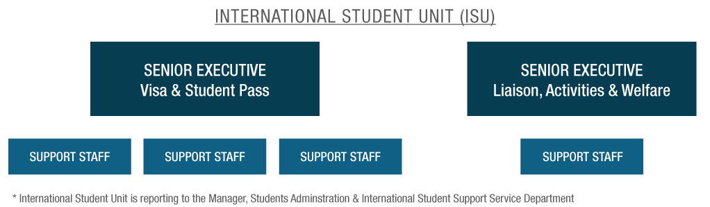 international student unit