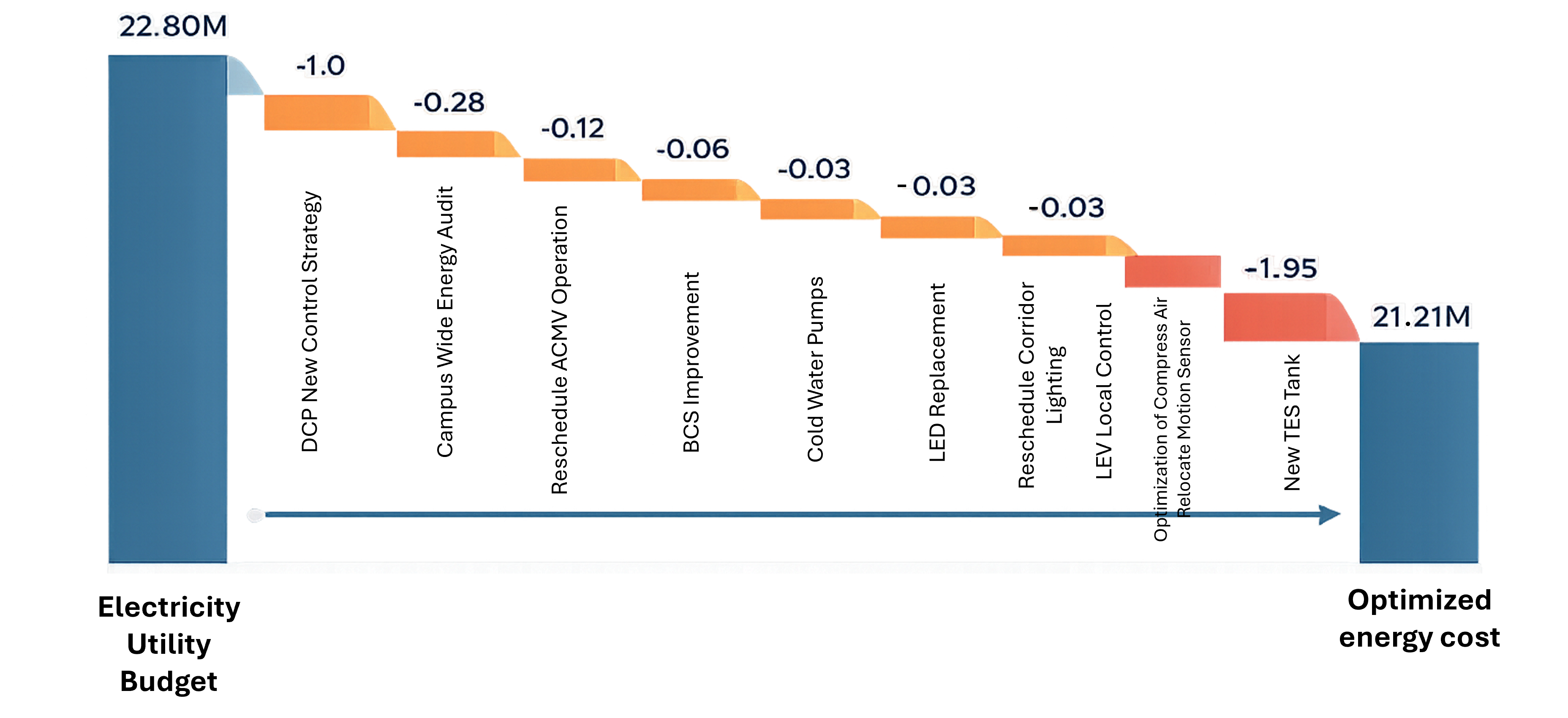 Energy Cost Optimization Journey at UTP