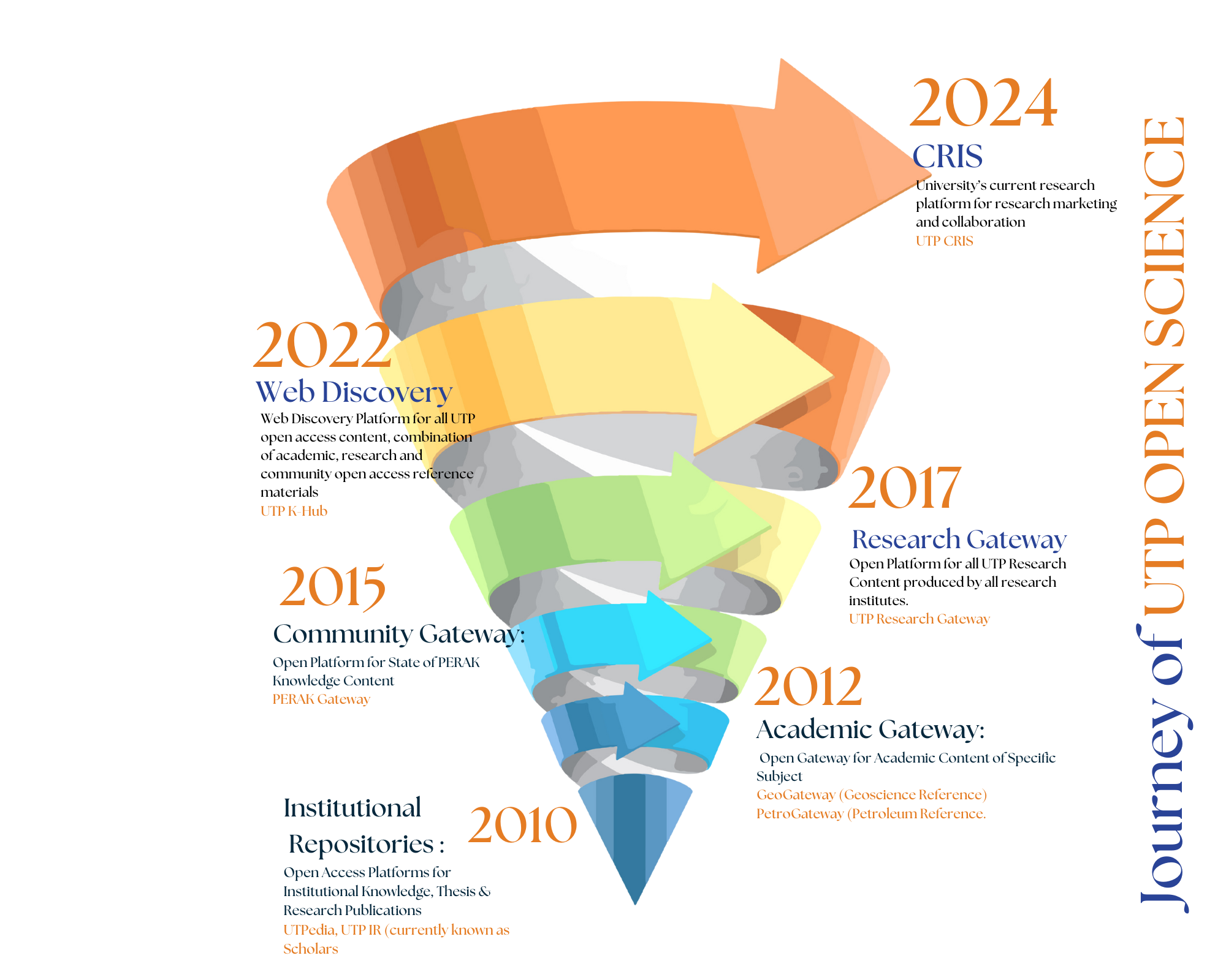 _Journey of UTP Open Science (1).png